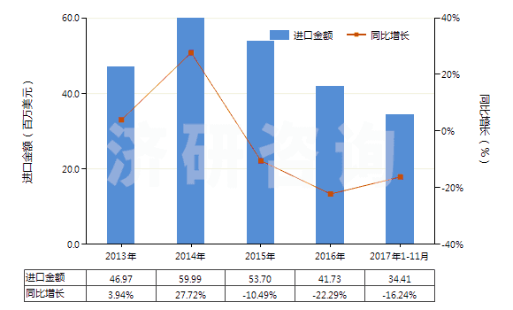 2013-2017年11月中國(guó)零售包裝的除草劑成藥(HS38089311)進(jìn)口總額及增速統(tǒng)計(jì)